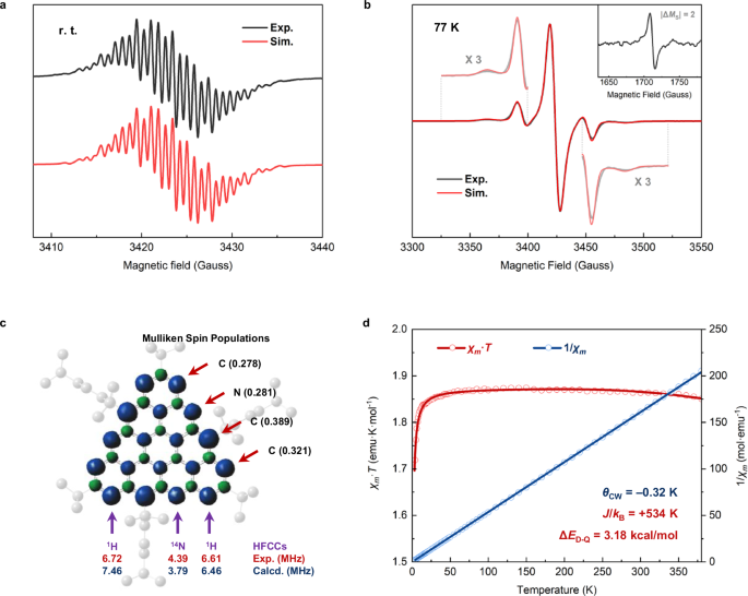 Fig. 5: Magnetic characterizations.
