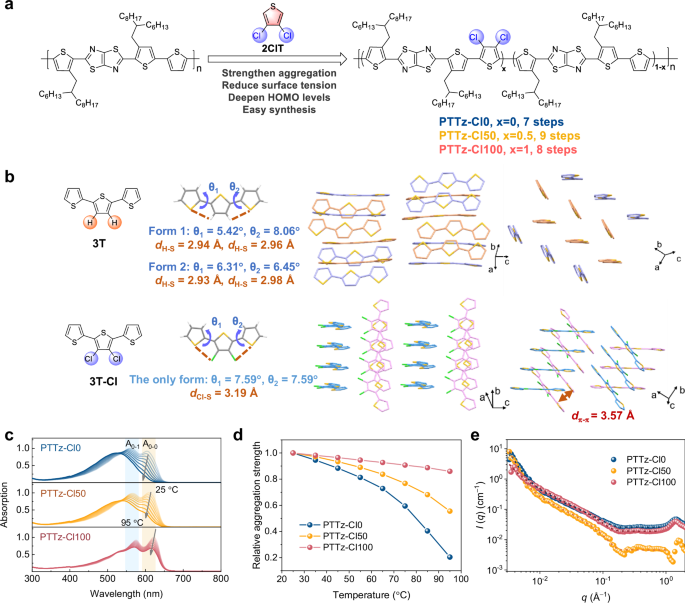 Fig. 1: Polymer design and aggregation behavior.