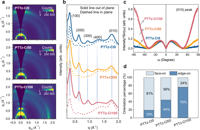 Fig. 2: Molecular packing in neat polymer films.