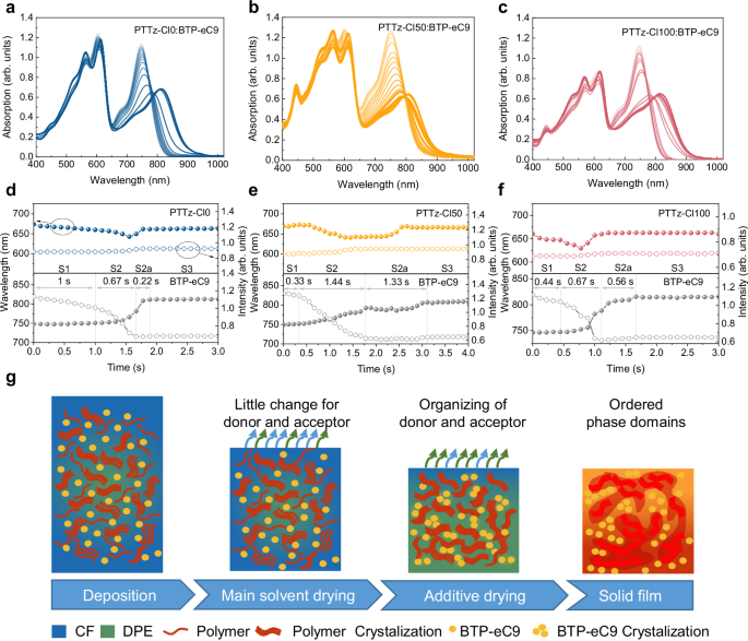 Fig. 4: Film formation kinetics of the blends.