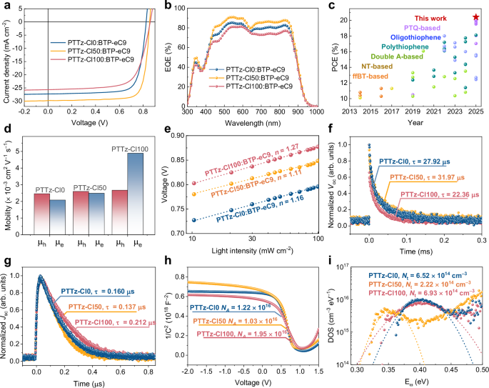 Fig. 5: Photovoltaic performance and device physics.