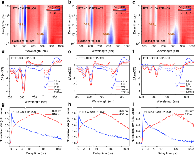 Fig. 6: Transient absorption spectroscopy analysis.