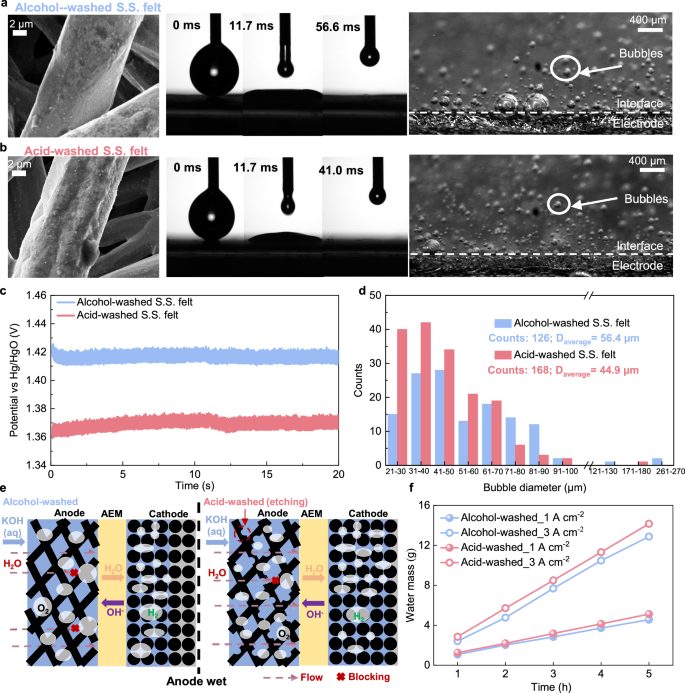 Fig. 4: Hydrophilicity effects on bubble behaviors and water transport.