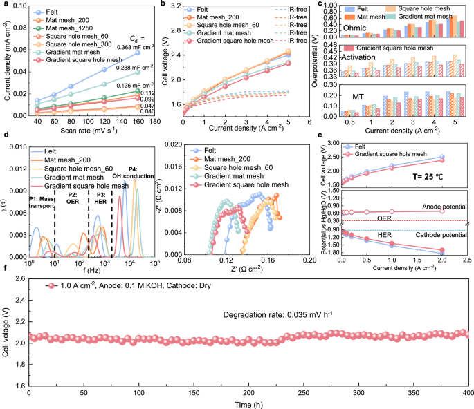 Fig. 5: The gradient square hole mesh design enhances performance and durability.