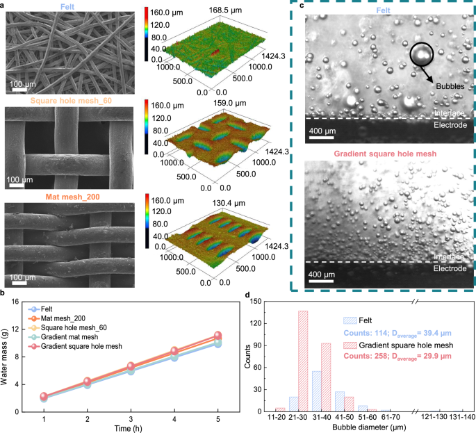 Fig. 6: Electrode designs influence bubble and water management.