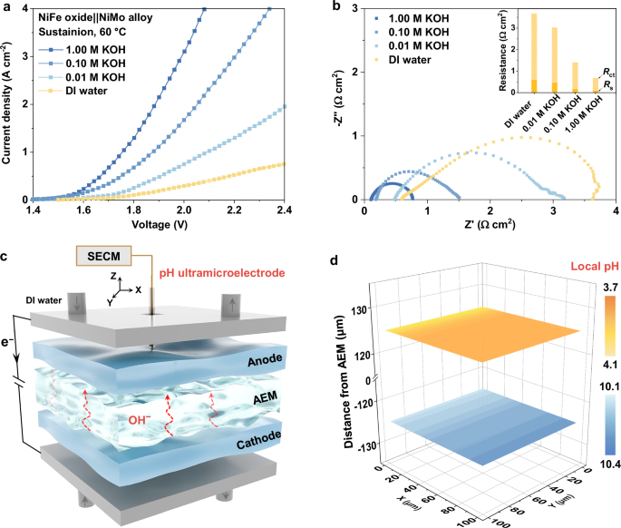 Fig. 1: Performance and pH distributions of AEMWEs.