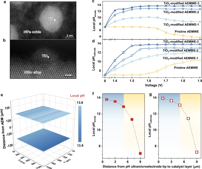 Fig. 2: Monitoring in situ pH distributions in TiO2-modified AEMWEs.