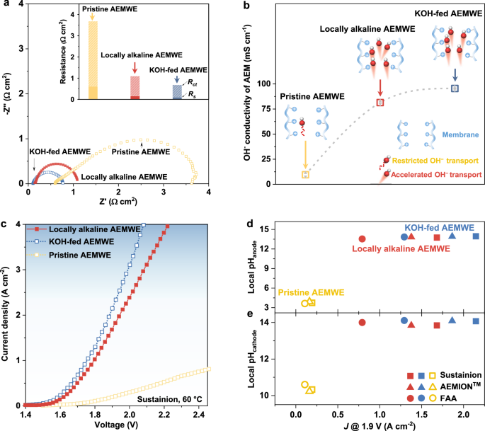 Fig. 4: Local alkalinity enhancing performance of AEMWE.