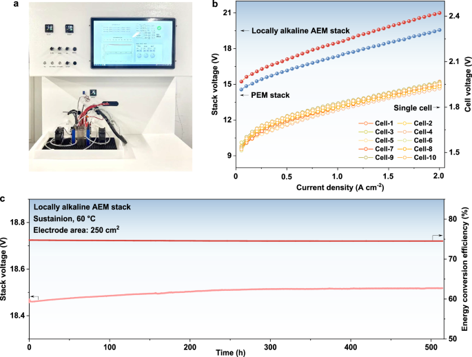 Fig. 6: Scale up for locally alkaline AEMWE.