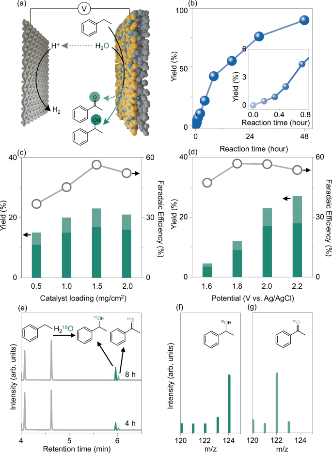 Fig. 2: Oxygen transfer from water to C(sp3)–H bonds for C–H oxidation.