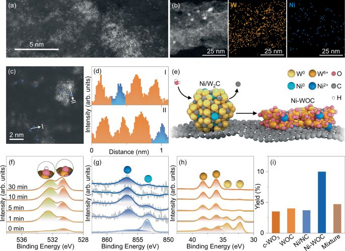 Fig. 3: In situ formation of highly active Ni-WOC sites.