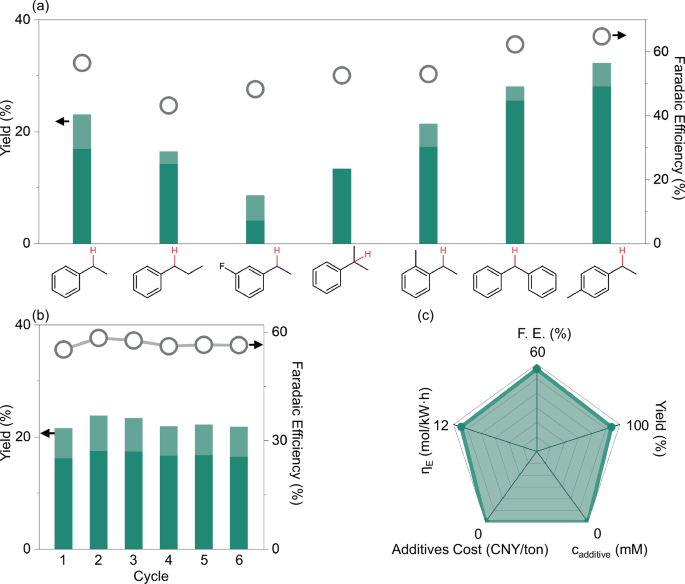 Fig. 6: The advantages of Ni-WOC-based anode for oxygen transfer from water to different kinds of benzylic C(sp3)–H bonds.