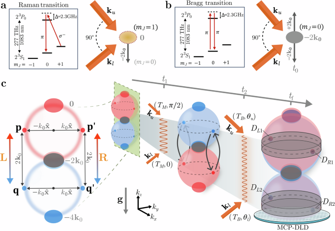Fig. 1: Schematic of the experimental procedure in momentum space.