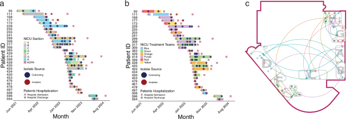 Fig. 3: Spatial and temporal analysis of NICU transmission dynamics.