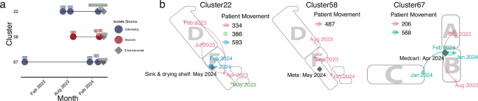 Fig. 4: Environmental detection of transmission clusters in the NICU.