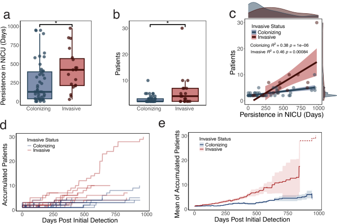 Fig. 6: Higher rate of dissemination for invasive clusters.