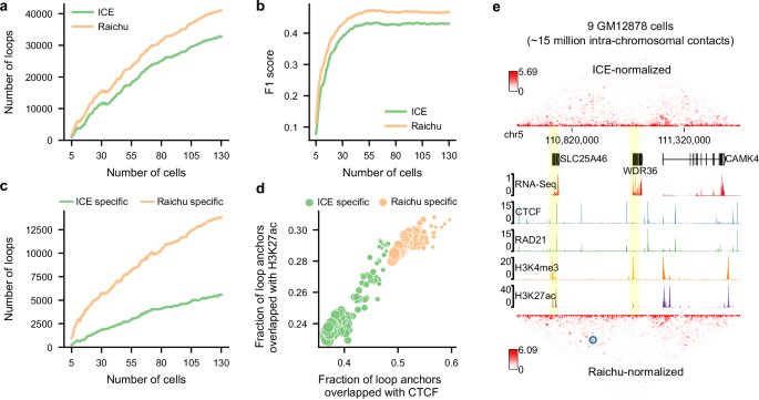 Fig. 8: Raichu enhances the detection of chromatin loops in single-cell Hi-C data.