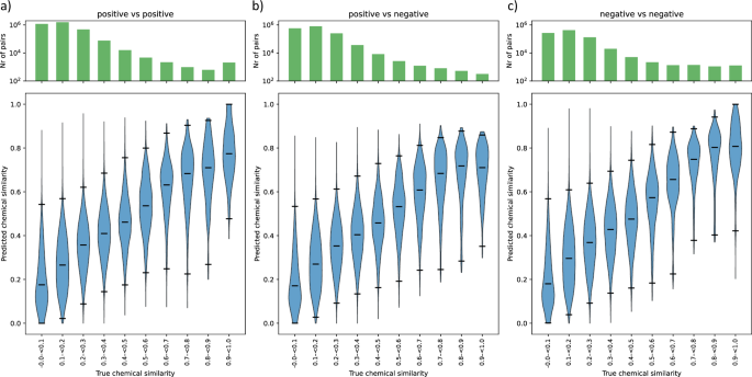 Fig. 2: Dual-ionization mode MS2DeepScore model predicts chemical similarity between and across ionization modes.
