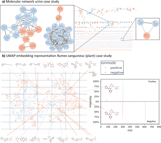 Fig. 3: Visual sample representations created with MS2DeepScore cross-ionization-mode model predictions.