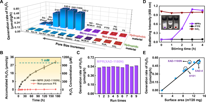 Fig. 2: Experimental demonstration of MPRs in the construction of scalable hydrophobe–water micro-interfaces for H2O2 generation.