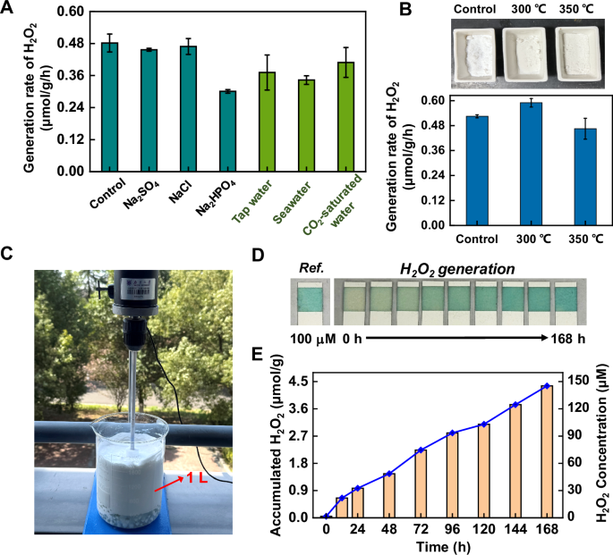 Fig. 5: Robustness of the MPR system for catalyst-free generation of H2O2 from H2O and O2 at ambient conditions.
