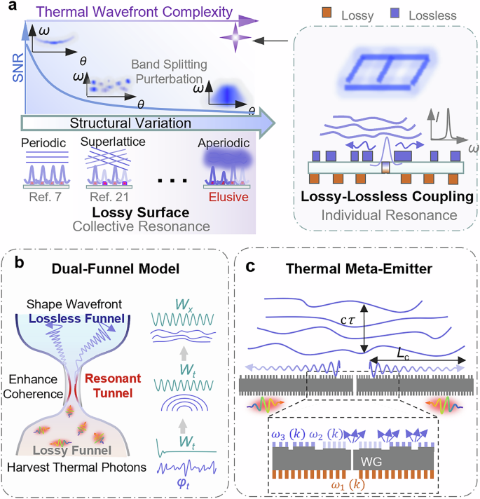 Fig. 1: The challenge of thermal wavefront modulation and schematic of meta-emitter.