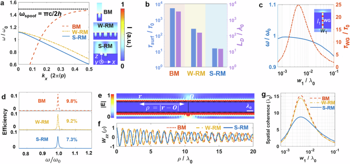 Fig. 2: Design and characteristics of meta-emitter.