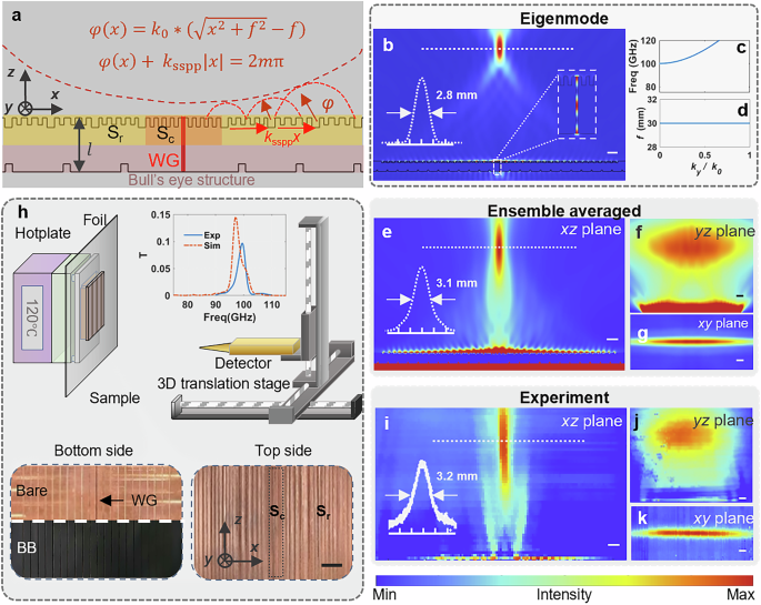 Fig. 3: Self-focusing thermal meta-emitter.