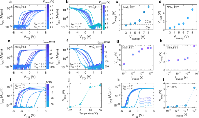 Fig. 2: Investigation of Li+ ion migration in LIPS-gated 2D FETs.