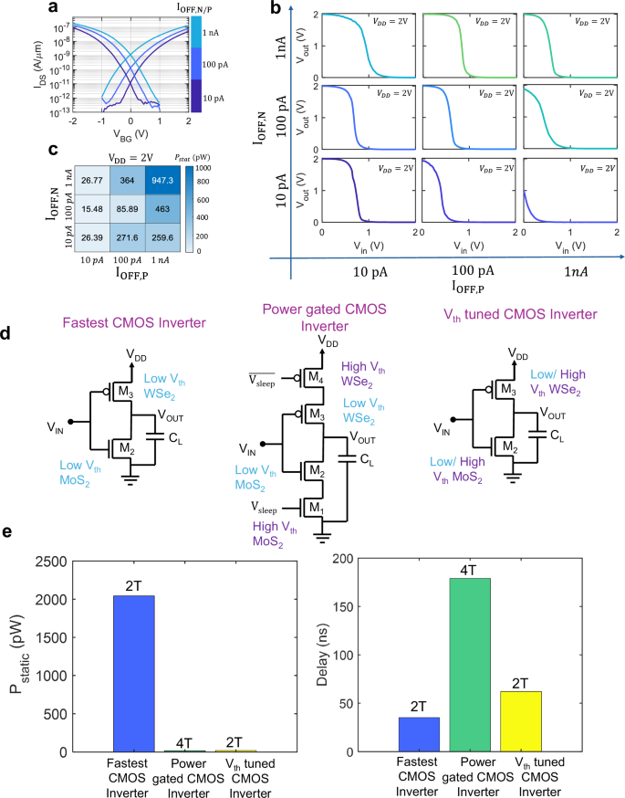 Fig. 4: Evaluation of complementary-metal-oxide-semiconductor (CMOS) inverters using LIPS-gated 2D FETs.