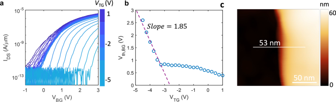 Fig. 5: Assessing the dielectric strength of LIPS.