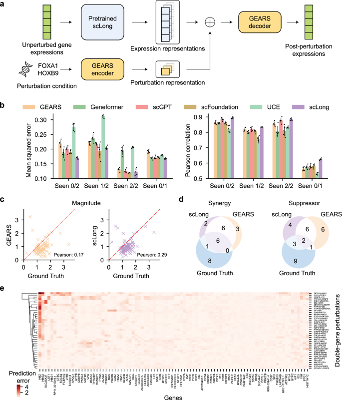 Fig. 2: scLong surpassed state-of-the-art scRNA-seq foundation models and task-specific methods in predicting transcriptional outcomes of genetic perturbations.
