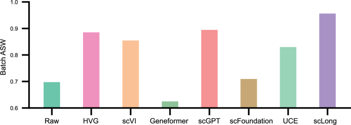Fig. 6: scLong outperformed existing scRNA-seq foundation models and other baselines in zero-shot batch integration.