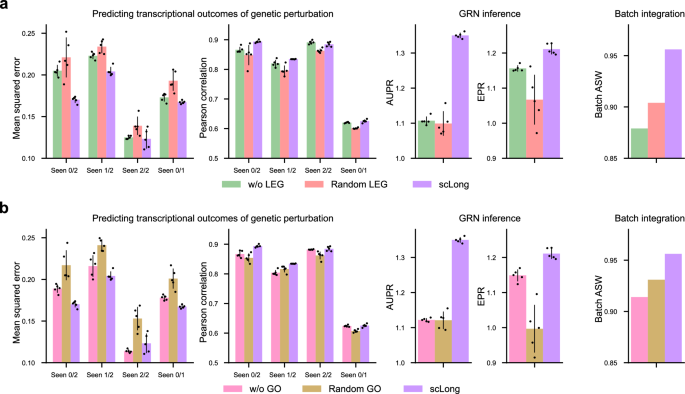 Fig. 7: Ablation studies of scLong demonstrate the benefits of modeling low-expression genes and integrating the Gene Ontology (GO) graph.