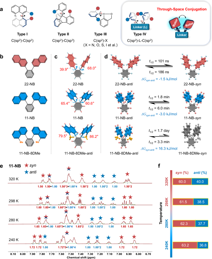 Fig. 1: Types of atropisomers and thermodynamic/kinetic control.