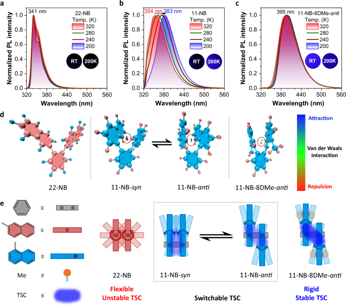Fig. 2: Photophysical properties and intramolecular through-space conjugation (TSC).