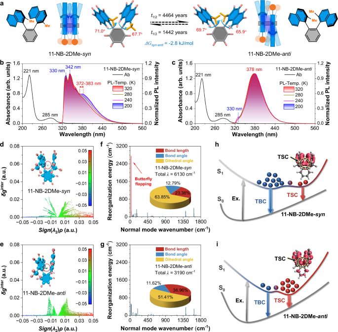 Fig. 3: Separating and characterizing syn and anti conformers of 11-NB-2DMe.