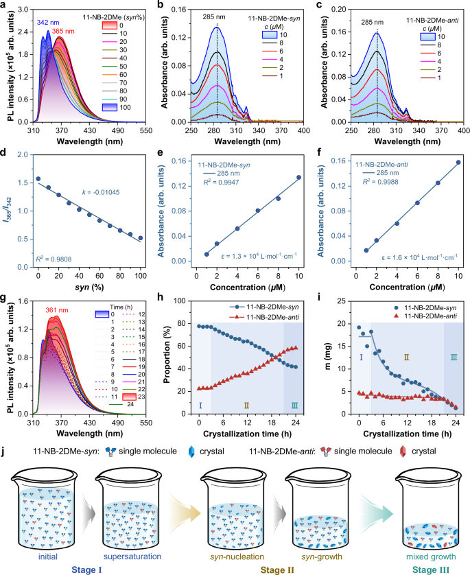 Fig. 4: Visualizing crystallization kinetics of 11-NB-2DMe.