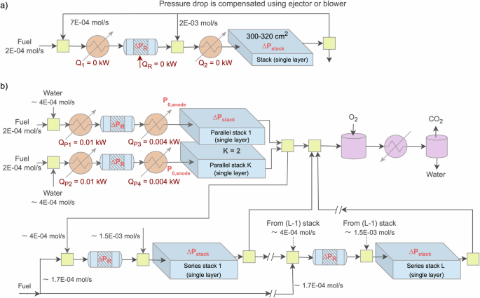 Fig. 1: Solid oxide fuel cell (SOFC) system configurations for enhanced anode off-gas utilization.