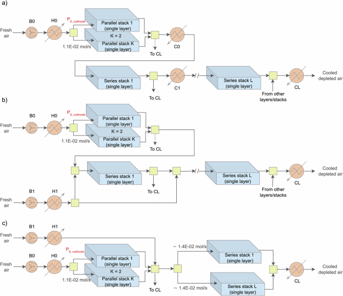 Fig. 2: Solid oxide fuel cell (SOFC) system configurations for enhanced cathode off-gas utilization.