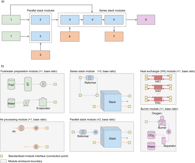 Fig. 3: Modular layout of a 50 kW solid oxide fuel cell (SOFC) system.