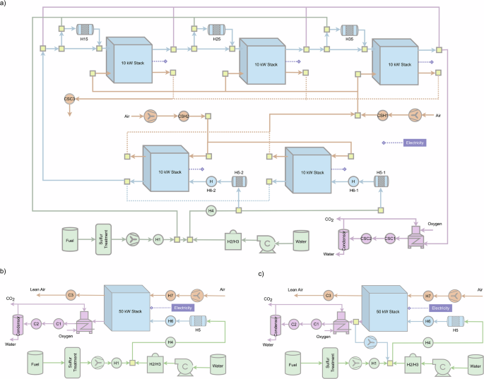 Fig. 4: Solid oxide fuel cell (SOFC) configurations delivering 50 kW net electrical output.