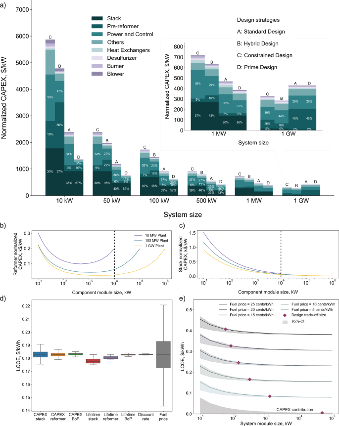Fig. 6: Techno-economic analysis of modular scale-up strategies.