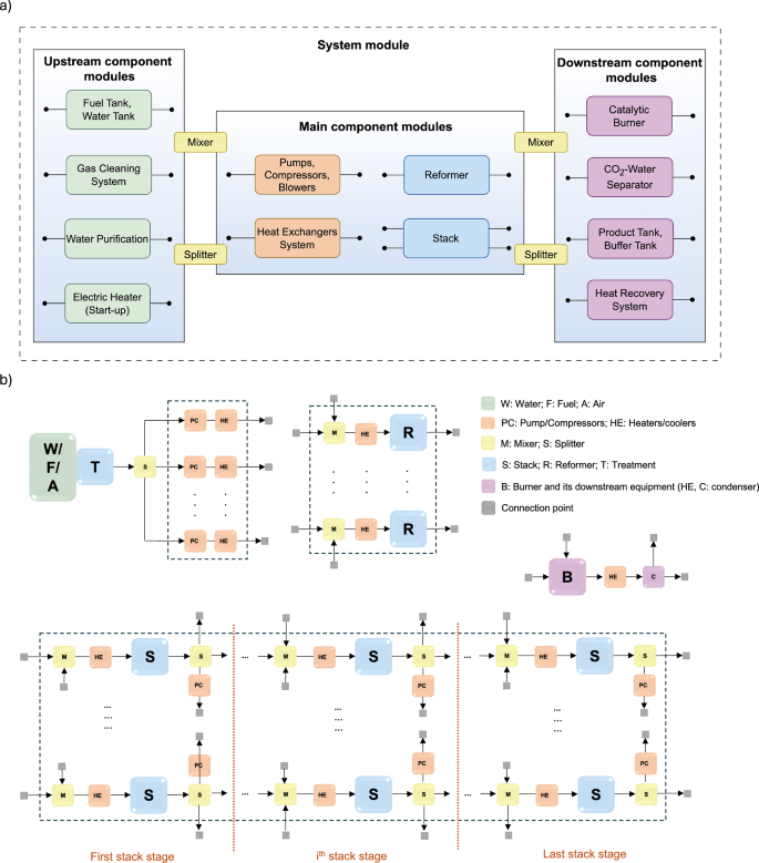 Fig. 7: Modular framework and hybrid layout of the solid oxide fuel cell (SOFC) power generation system.