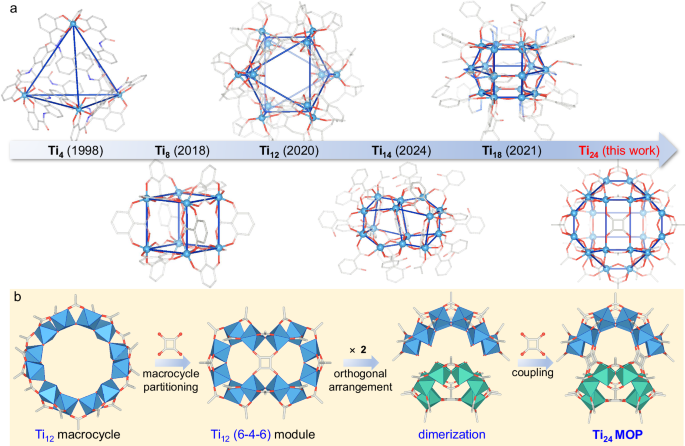 Fig. 1: Structural evolution and hierarchical assembly of Ti-MOPs.