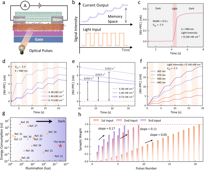 Fig. 4: Photo-controlled synaptic properties of ODAS.