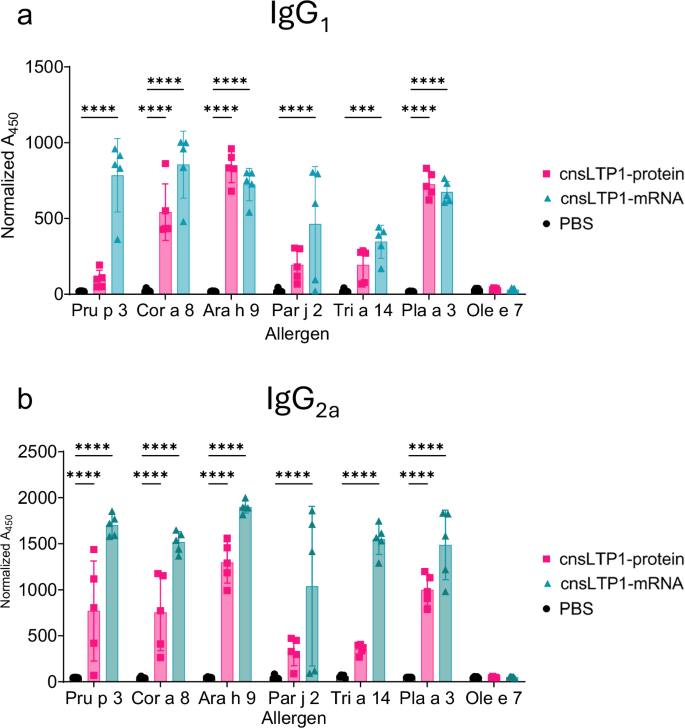 Fig. 3: Comparison of IgG subclass responses induced by cnsLTP1 mRNA and protein immunisation.