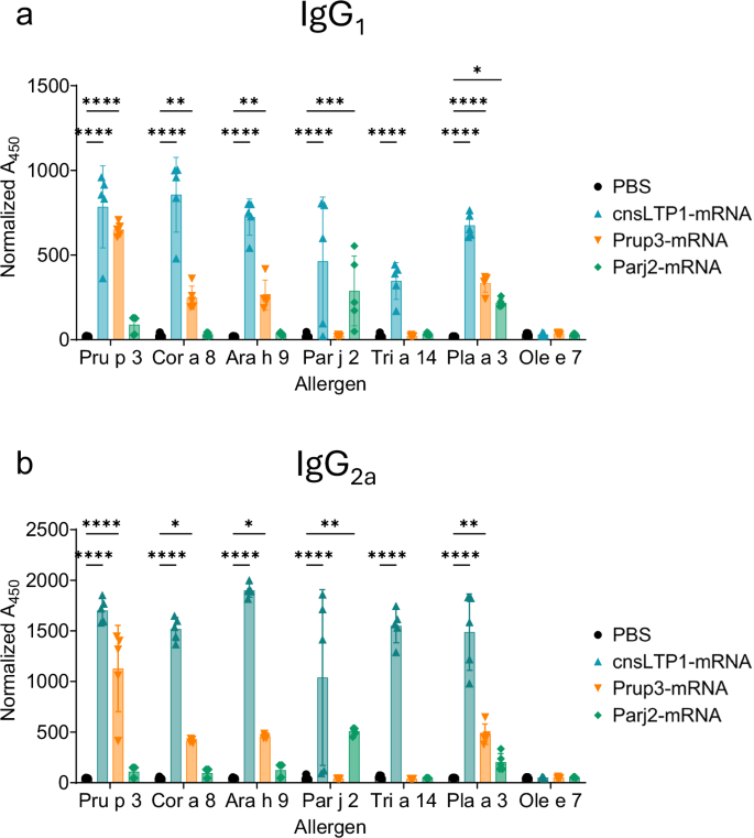 Fig. 4: Antigen-specific IgG subclass responses following mRNA immunisation.