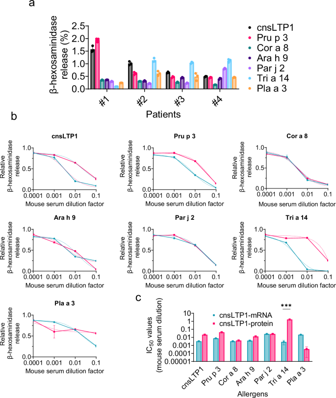 Fig. 6: Inhibition of nsLTP-induced degranulation of hRBL-2H3 cells by mouse serum antibodies.