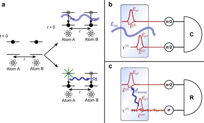 Fig. 1: Analogy between Fermi’s two-atom problem and electro-optic correlations.